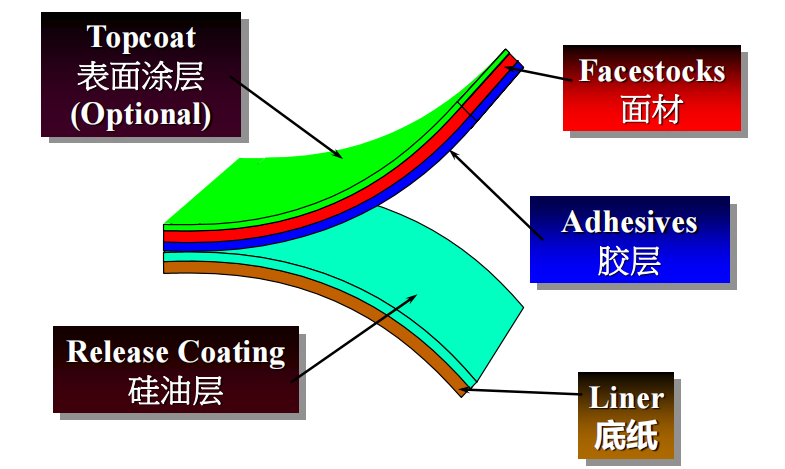 adhesive labels