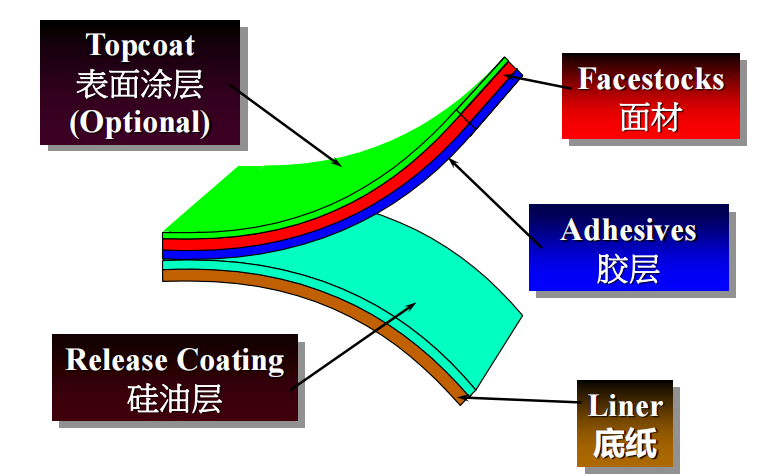 self-adhesive labels structure